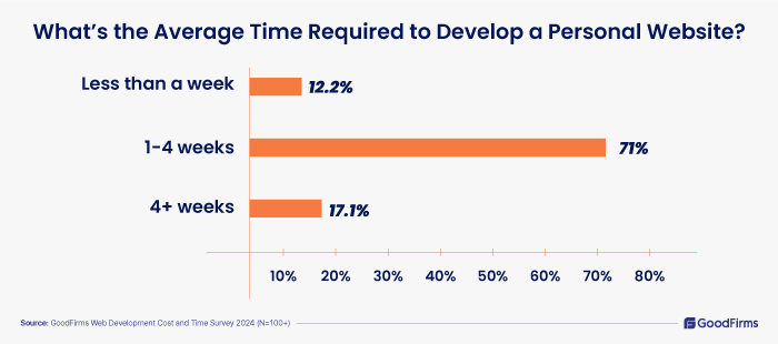Website Development Cost Survey 2024--Average time required to develop a personal website